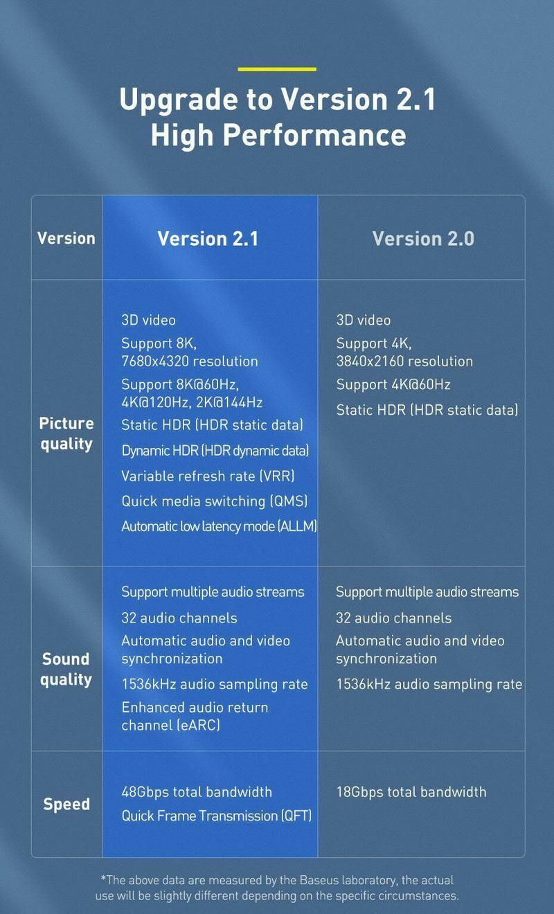 HDMI v2.1 Cable 8K Ultra High Speed Cord 48Gbps Resolution 120Hz UHD With HDR AU